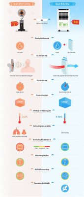 So sánh quạt hơi nước và quạt phun sương